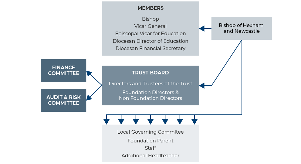 BWCET Governance structure